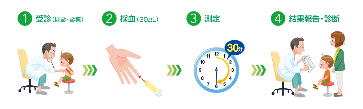 ドロップスクリーン（アレルギー検査）の流れ